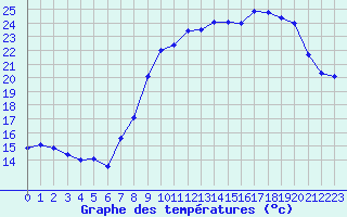 Courbe de tempratures pour Ernage (Be)