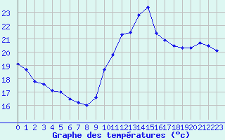 Courbe de tempratures pour Cap Cpet (83)