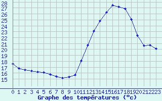 Courbe de tempratures pour Souprosse (40)