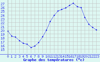 Courbe de tempratures pour Embrun (05)