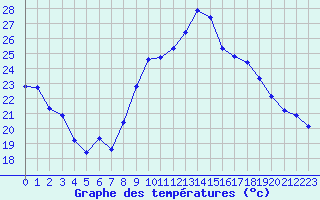 Courbe de tempratures pour Le Luc (83)