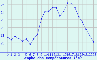 Courbe de tempratures pour Alistro (2B)