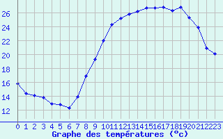 Courbe de tempratures pour Laqueuille (63)