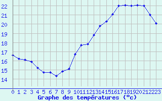 Courbe de tempratures pour Roissy (95)