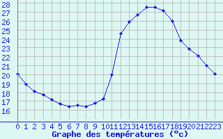 Courbe de tempratures pour Ste (34)