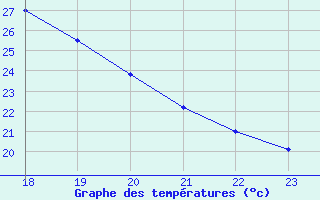 Courbe de tempratures pour Saint-Auban (04)