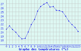 Courbe de tempratures pour Fiscaglia Migliarino (It)