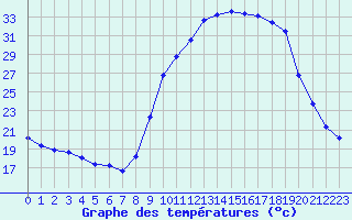 Courbe de tempratures pour Hohrod (68)