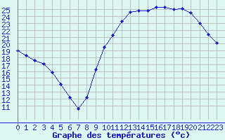 Courbe de tempratures pour Guret (23)