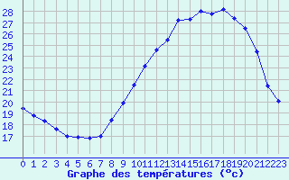 Courbe de tempratures pour Aubenas - Lanas (07)