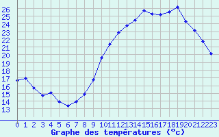 Courbe de tempratures pour Gand (Be)