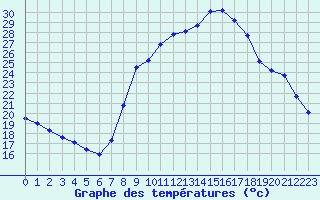 Courbe de tempratures pour Les Pennes-Mirabeau (13)