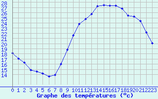 Courbe de tempratures pour Corsept (44)