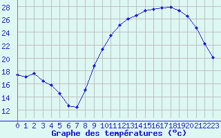 Courbe de tempratures pour Brigueuil (16)