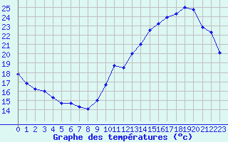 Courbe de tempratures pour Jan (Esp)