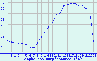 Courbe de tempratures pour Pointe de Socoa (64)