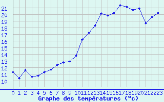 Courbe de tempratures pour Challes-les-Eaux (73)