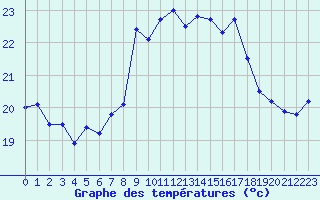 Courbe de tempratures pour Cap Cpet (83)