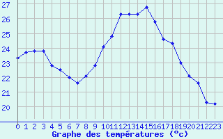 Courbe de tempratures pour Calvi (2B)