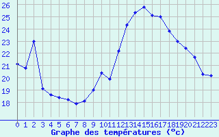 Courbe de tempratures pour Besson - Chassignolles (03)