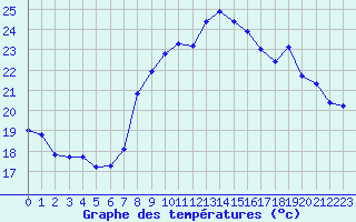 Courbe de tempratures pour Bziers Cap d