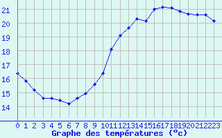 Courbe de tempratures pour Le Mesnil-Esnard (76)