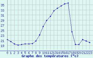 Courbe de tempratures pour Lagarrigue (81)