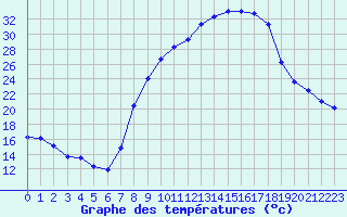 Courbe de tempratures pour Soria (Esp)