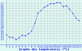 Courbe de tempratures pour Colmar (68)