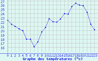 Courbe de tempratures pour Saint-Girons (09)