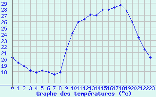 Courbe de tempratures pour Sain-Bel (69)