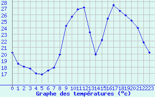 Courbe de tempratures pour Bouligny (55)