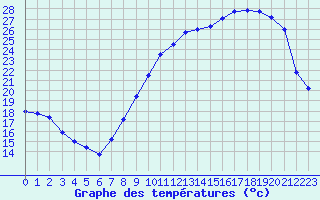Courbe de tempratures pour Le Bourget (93)
