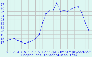 Courbe de tempratures pour Brest (29)