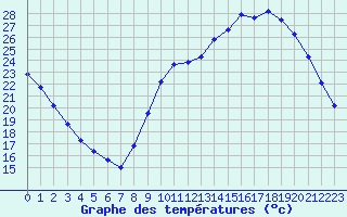 Courbe de tempratures pour Quimperl (29)