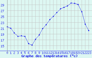 Courbe de tempratures pour Chteauroux (36)