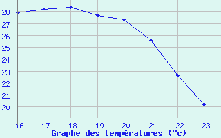 Courbe de tempratures pour Herserange (54)