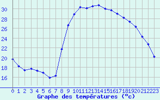 Courbe de tempratures pour Salon-de-Provence (13)