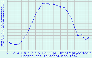 Courbe de tempratures pour Medgidia