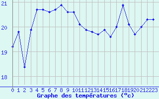 Courbe de tempratures pour le bateau EUCDE30