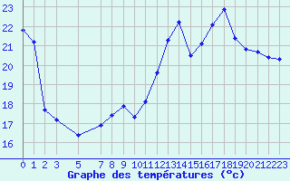 Courbe de tempratures pour Herserange (54)