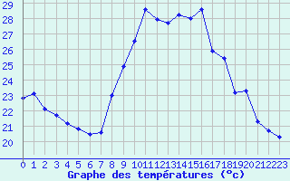 Courbe de tempratures pour Toulon (83)