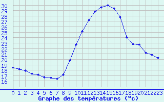 Courbe de tempratures pour Le Luc (83)
