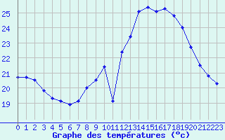 Courbe de tempratures pour Istres (13)