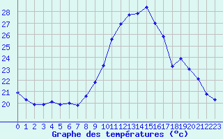 Courbe de tempratures pour Saint-Ciers-sur-Gironde (33)