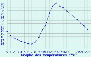 Courbe de tempratures pour Guidel (56)