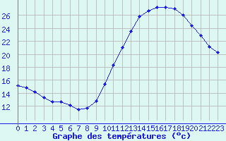 Courbe de tempratures pour Aigrefeuille d