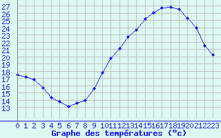 Courbe de tempratures pour Albi (81)