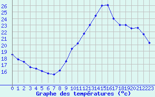 Courbe de tempratures pour Ile de Groix (56)