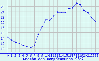 Courbe de tempratures pour Coulommes-et-Marqueny (08)